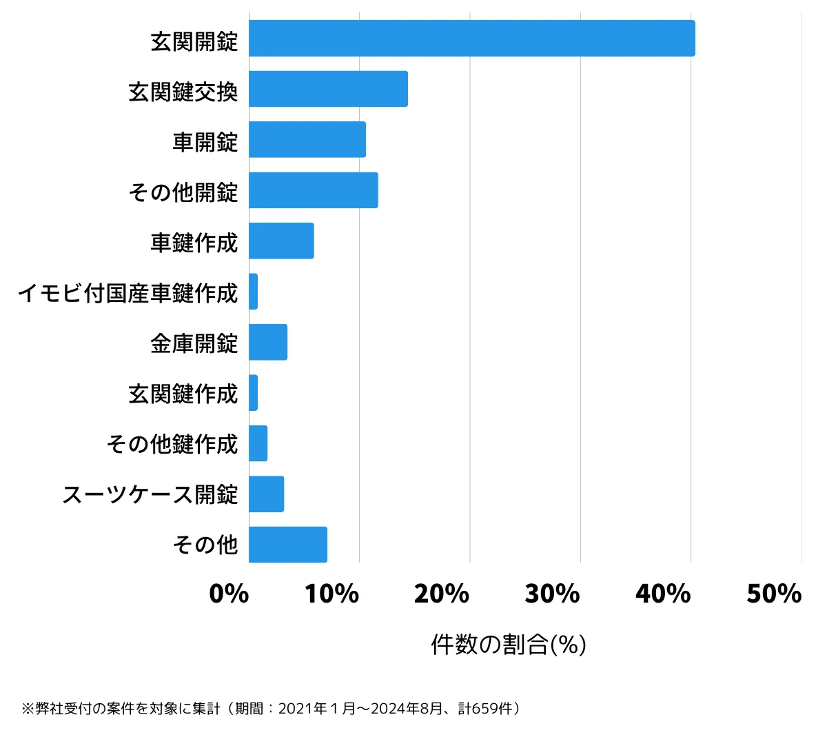 神奈川県横浜市西区の鍵開け・鍵交換の相談傾向