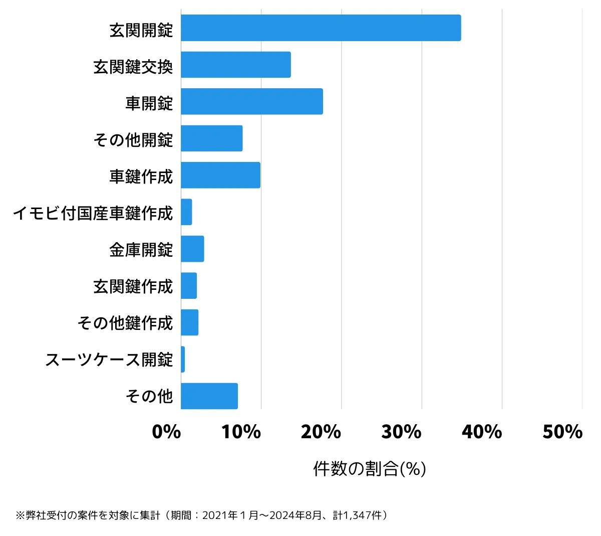 神奈川県横須賀市の鍵開け・鍵交換の相談傾向