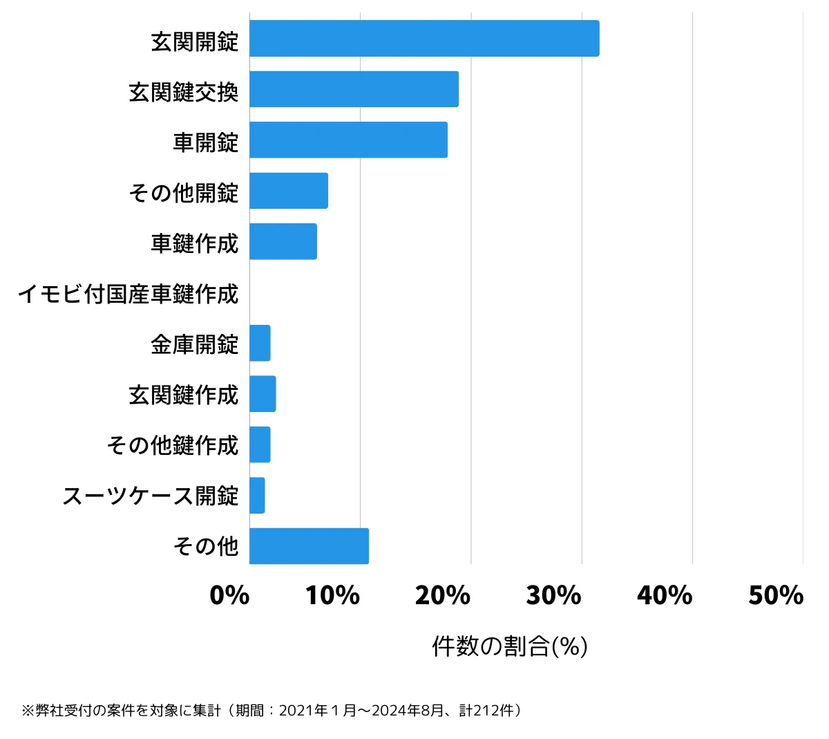 神奈川県逗子市の鍵開け・鍵交換の相談傾向