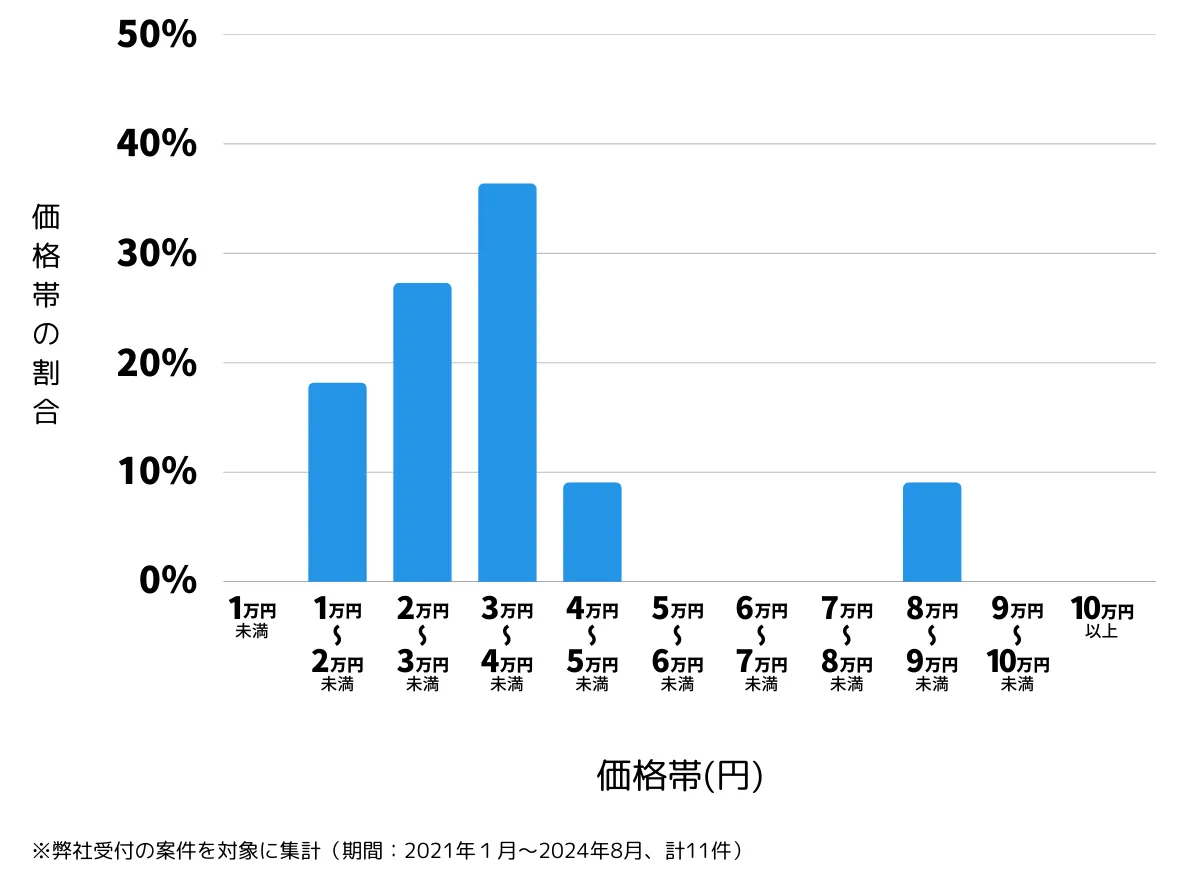 福岡県朝倉市の鍵開け・鍵交換などの費用相場