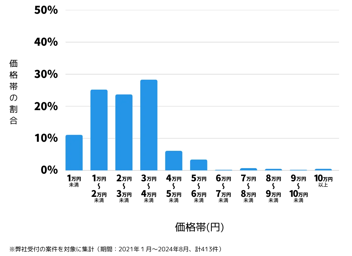 福岡県福岡市博多区の鍵開け・鍵交換などの費用相場