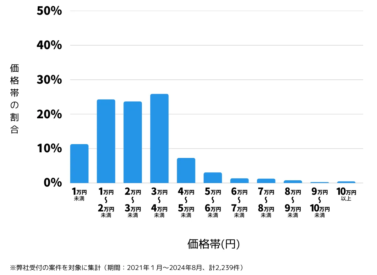 福岡県福岡市の鍵開け・鍵交換などの費用相場
