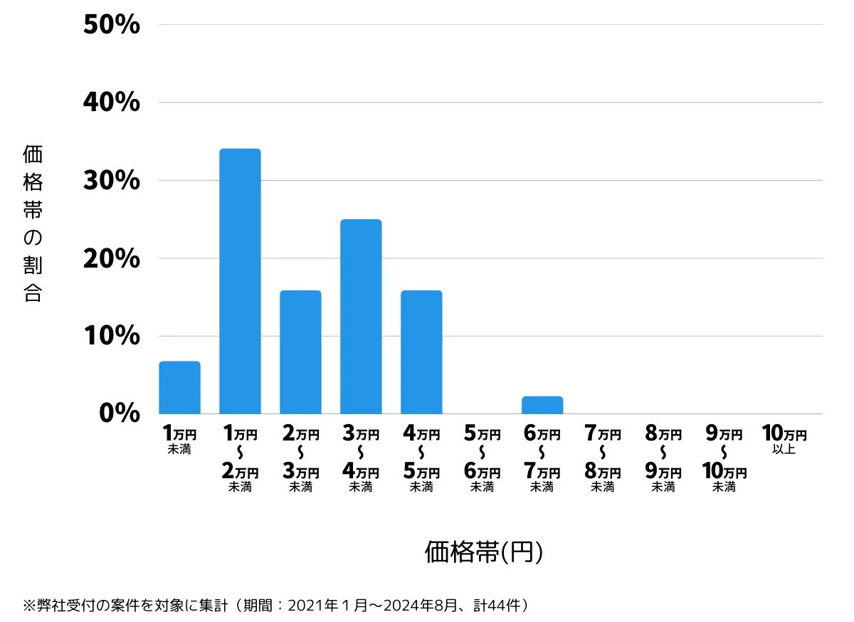 福岡県大野城市の鍵開け・鍵交換などの費用相場