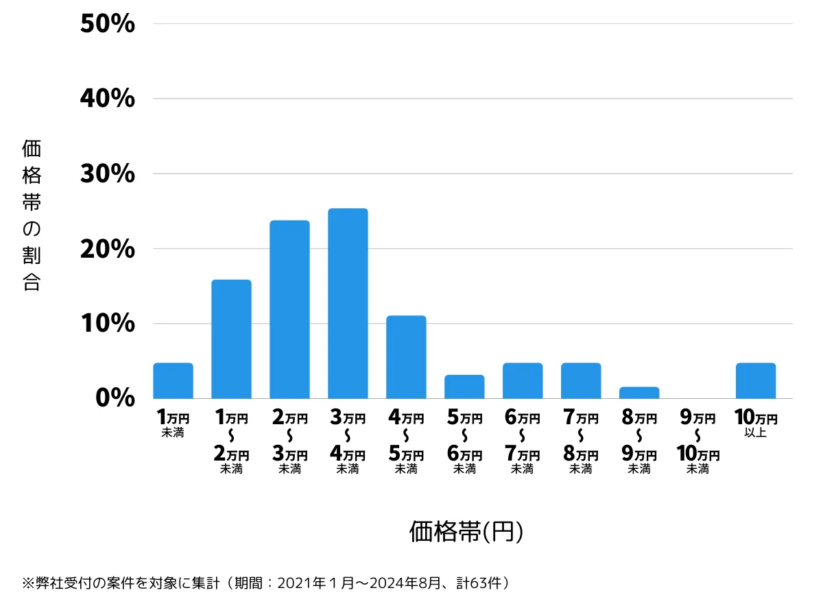 兵庫県姫路市の鍵開け・鍵交換の費用相場