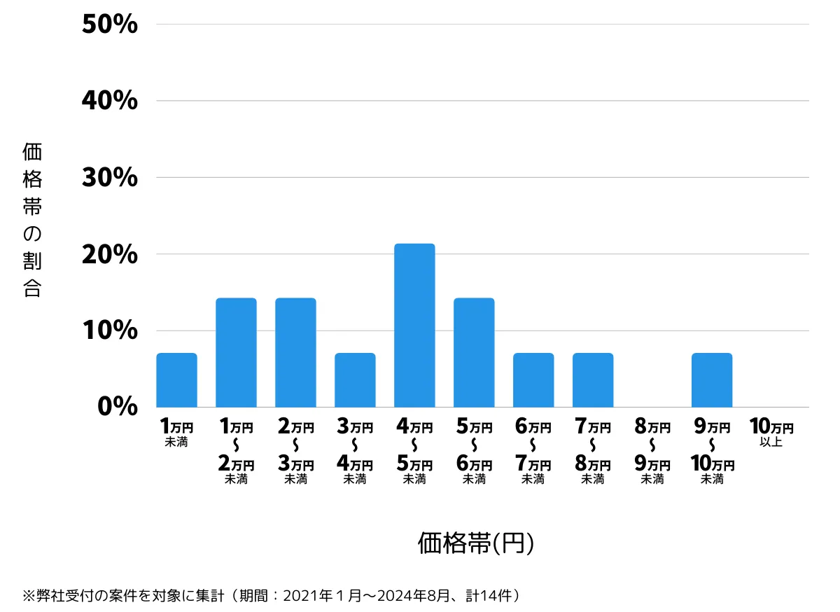 兵庫県伊丹市の鍵開け・鍵交換の費用相場