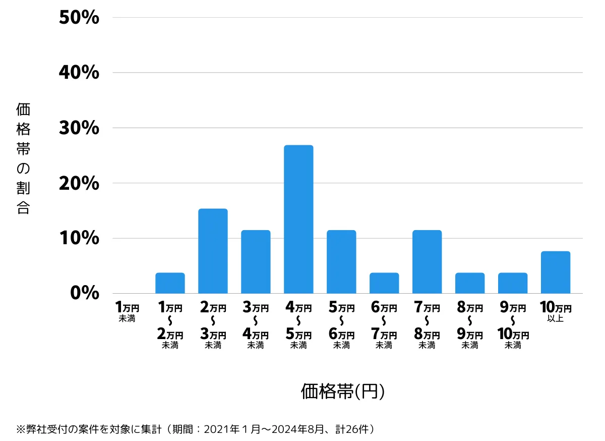 神奈川県足柄上郡の鍵開け・鍵交換の費用相場