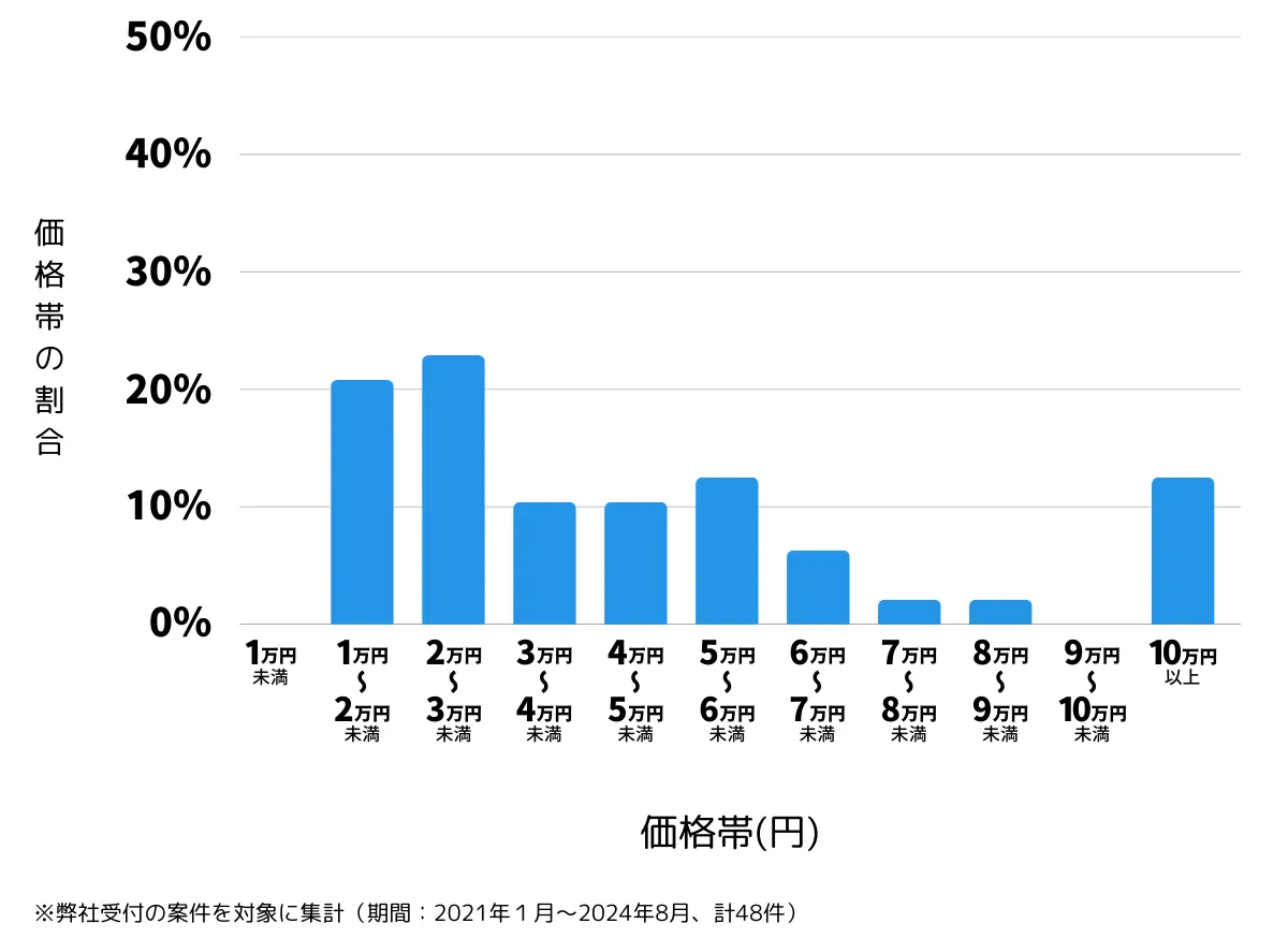 神奈川県足柄下郡の鍵開け・鍵交換の費用相場