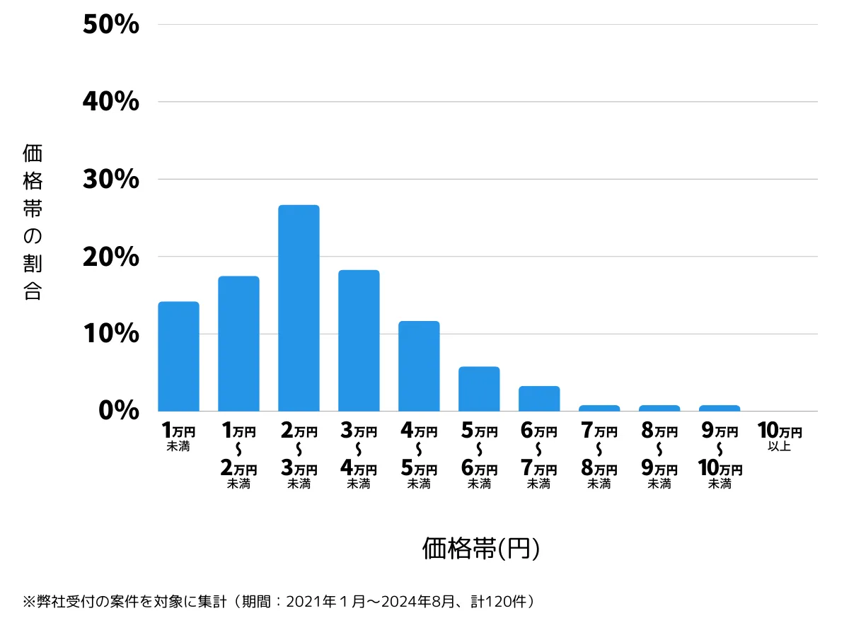 神奈川県厚木市の鍵開け・鍵交換の費用相場