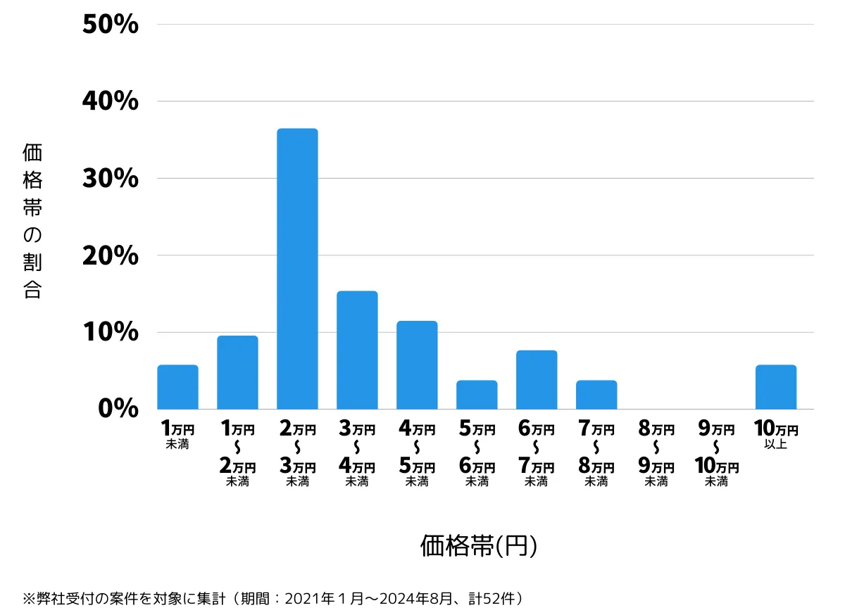 神奈川県綾瀬市の鍵開け・鍵交換の費用相場