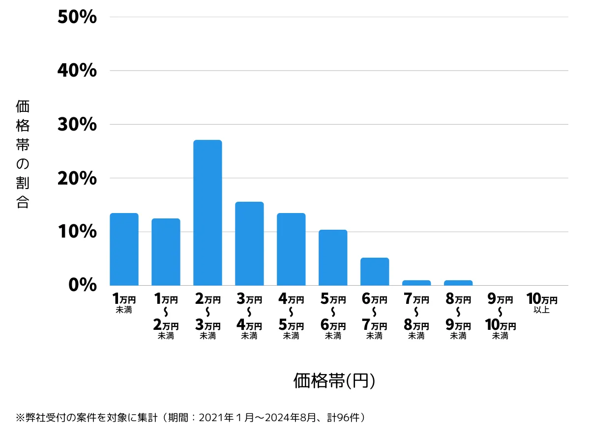 神奈川県茅ヶ崎市の鍵開け・鍵交換の費用相場