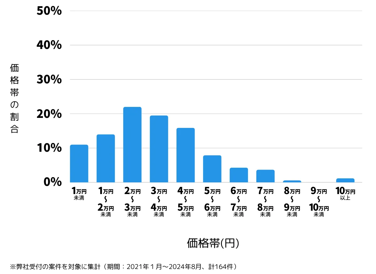 神奈川県藤沢市の鍵開け・鍵交換の費用相場