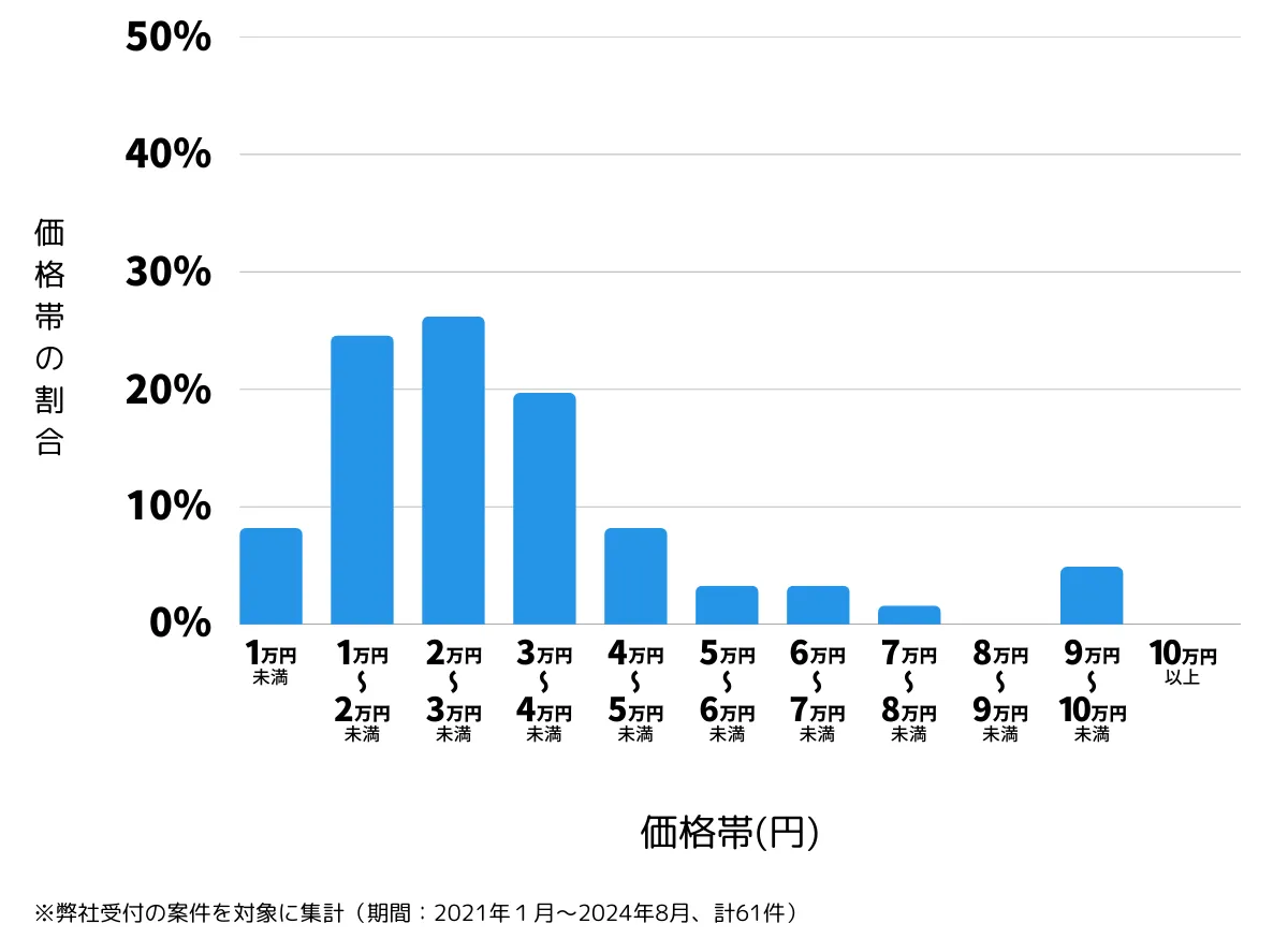 神奈川県秦野市の鍵開け・鍵交換の費用相場