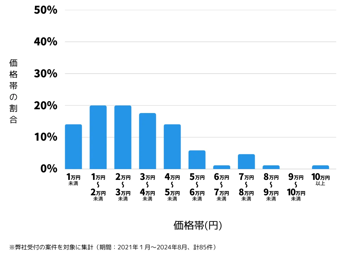 神奈川県平塚市の鍵開け・鍵交換の費用相場