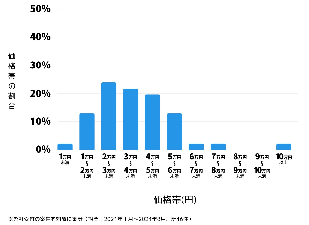 神奈川県伊勢原市の鍵開け・鍵交換の費用相場