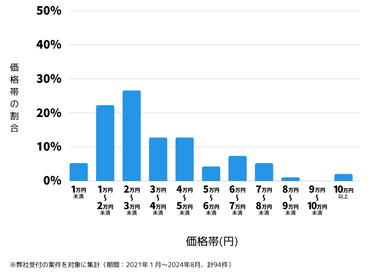 神奈川県鎌倉市の鍵開け・鍵交換の費用相場