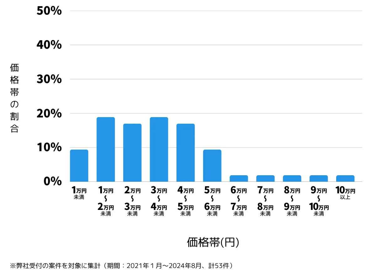 神奈川県川崎市麻生区の鍵開け・鍵交換の費用相場