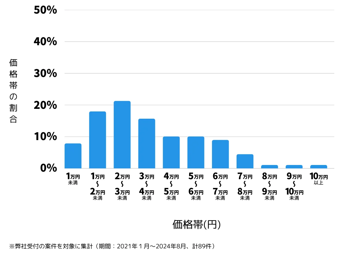神奈川県川崎市中原区の鍵開け・鍵交換の費用相場