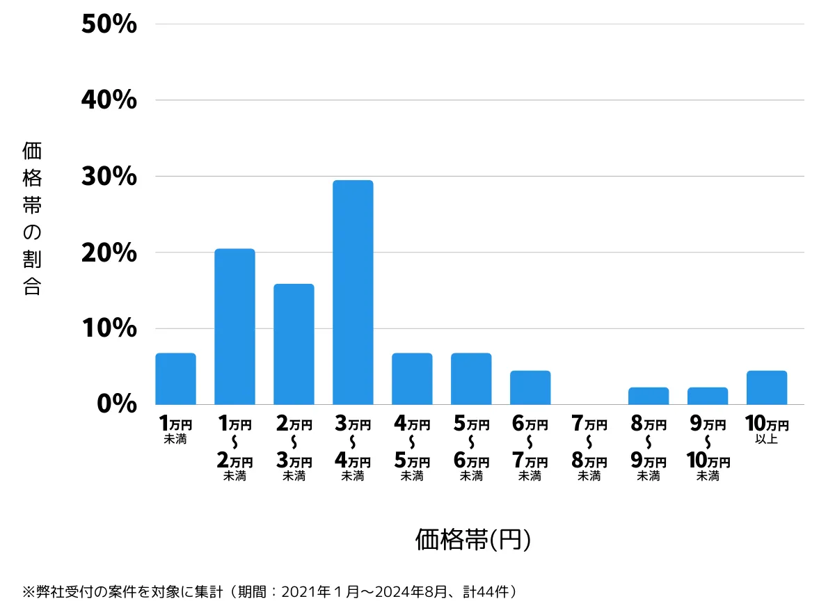 神奈川県川崎市幸区の鍵開け・鍵交換の費用相場