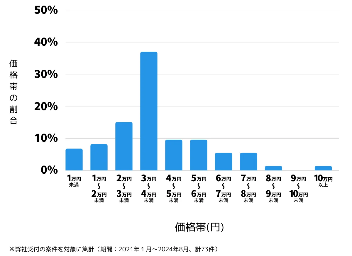 神奈川県川崎市高津区の鍵開け・鍵交換の費用相場