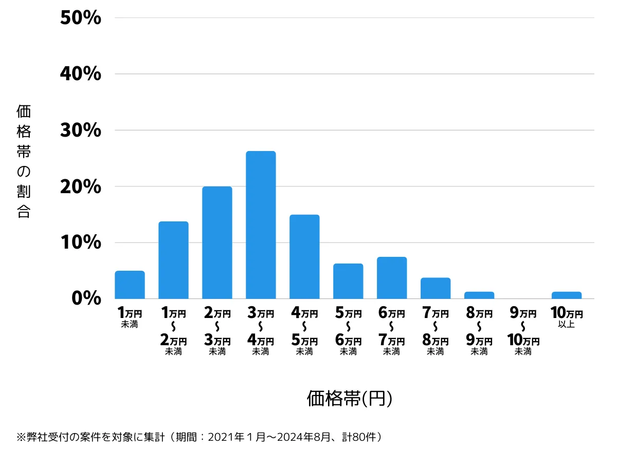 神奈川県川崎市多摩区の鍵開け・鍵交換の費用相場