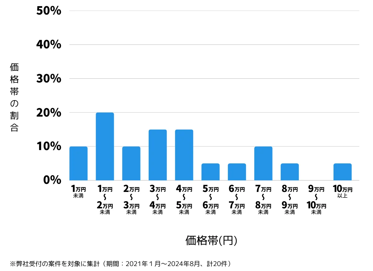 神奈川県高座郡の鍵開け・鍵交換の費用相場
