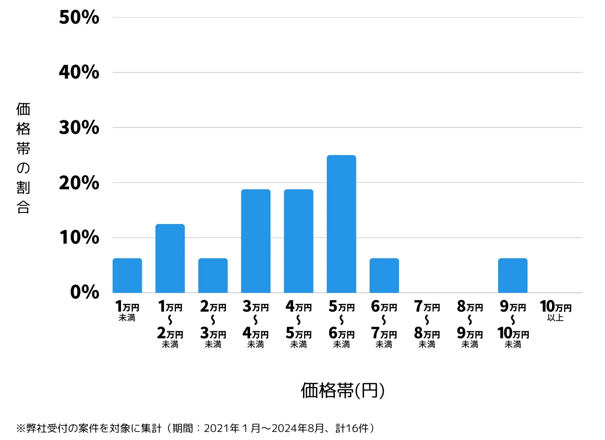 神奈川県南足柄市の鍵開け・鍵交換の費用相場