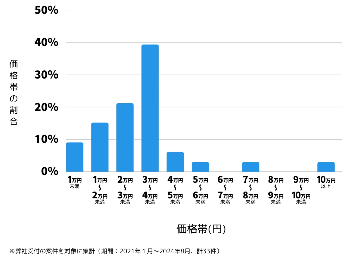 神奈川県三浦市の鍵開け・鍵交換の費用相場