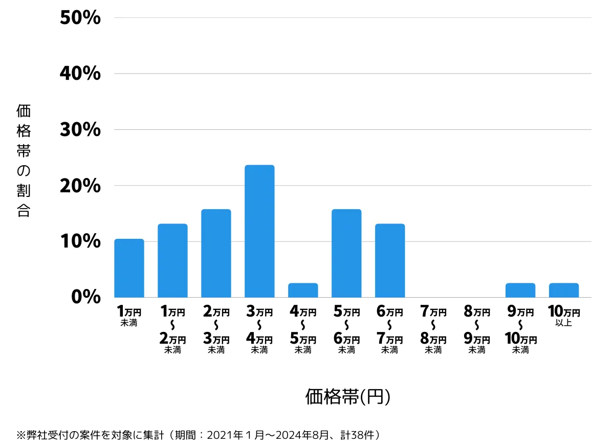 神奈川県中郡の鍵開け・鍵交換の費用相場