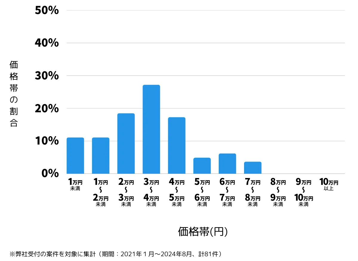 神奈川県小田原市の鍵開け・鍵交換の費用相場