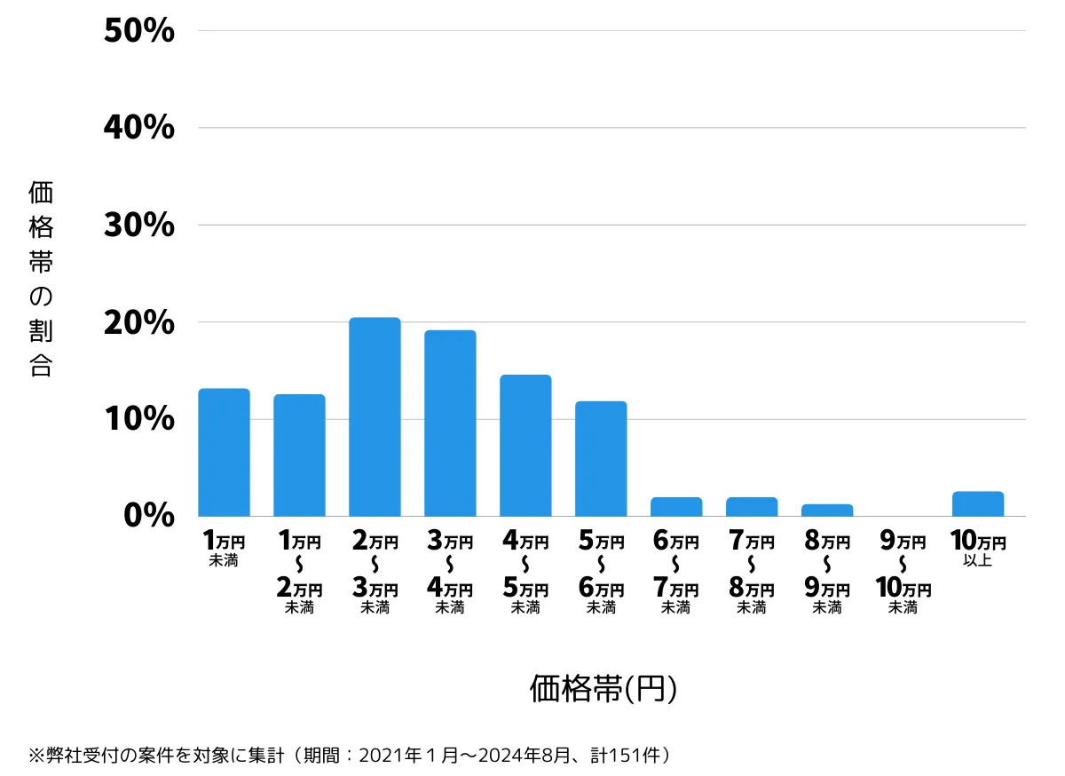 神奈川県相模原市中央区の鍵開け・鍵交換の費用相場