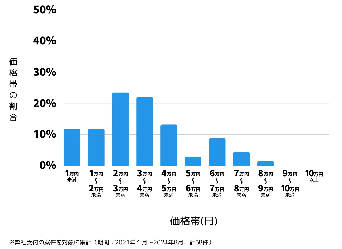 神奈川県相模原市緑区の鍵開け・鍵交換の費用相場