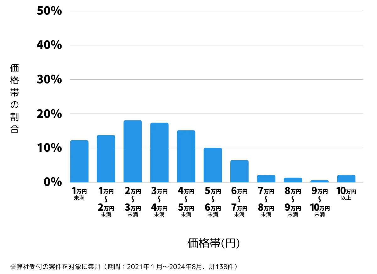 神奈川県相模原市南区の鍵開け・鍵交換の費用相場