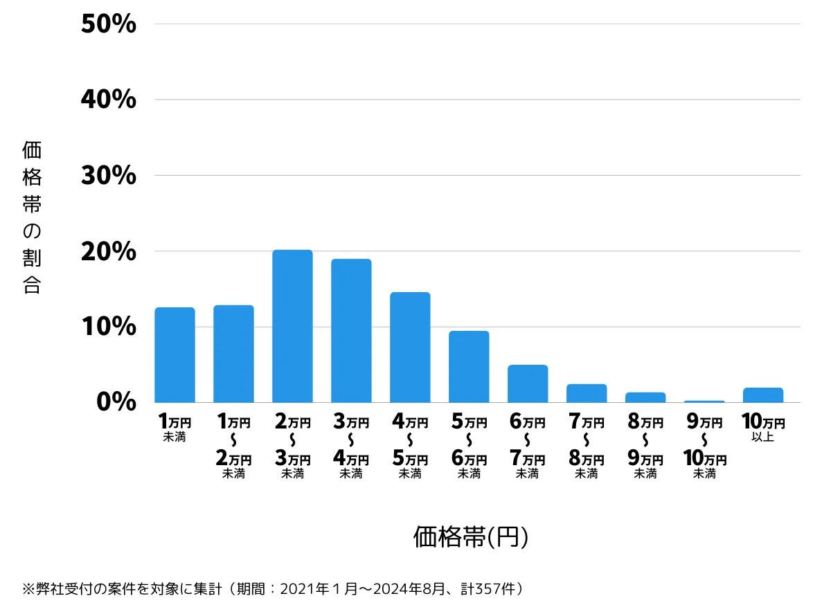 神奈川県相模原市の鍵開け・鍵交換の費用相場