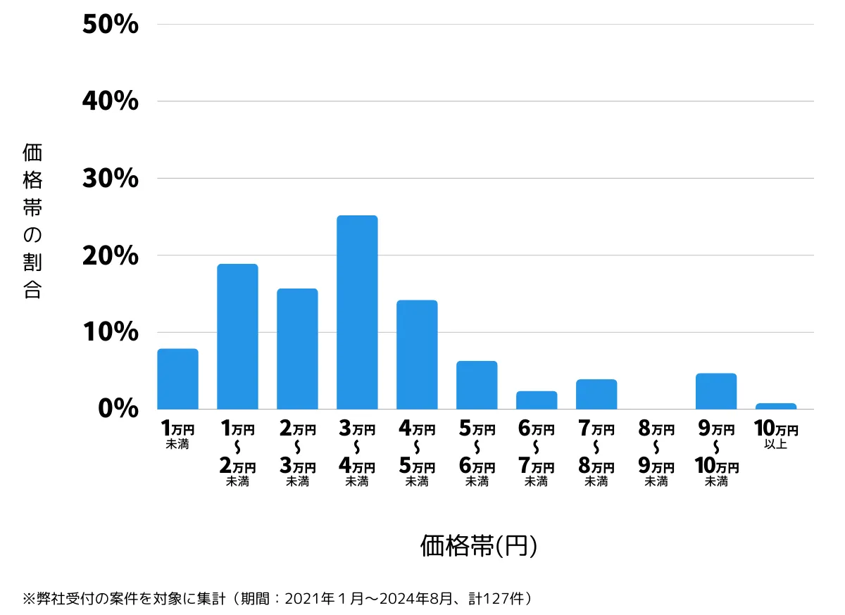 神奈川県横浜市青葉区の鍵開け・鍵交換の費用相場