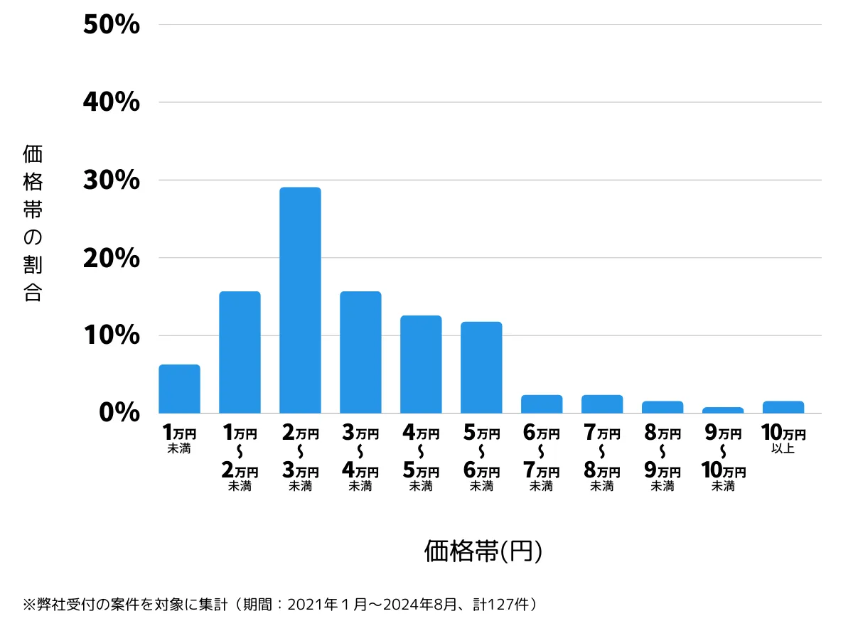 神奈川県横浜市旭区の鍵開け・鍵交換の費用相場