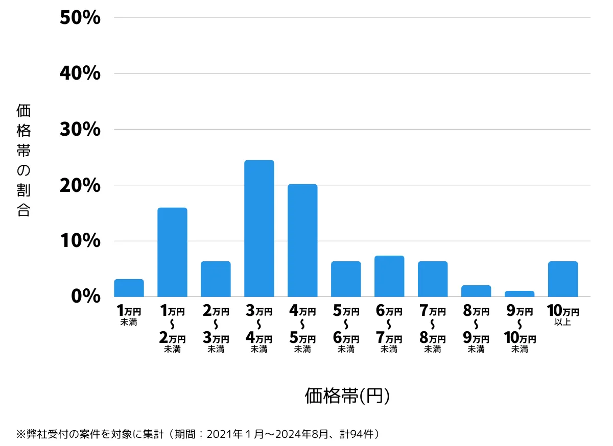 神奈川県横浜市磯子区の鍵開け・鍵交換の費用相場