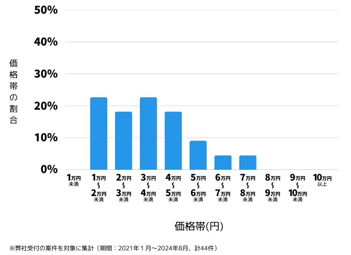 神奈川県横浜市泉区の鍵開け・鍵交換の費用相場