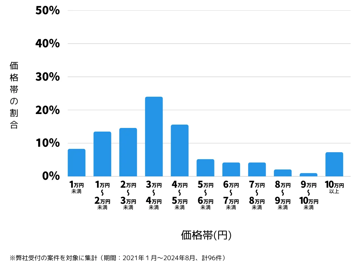 神奈川県横浜市金沢区の鍵開け・鍵交換の費用相場