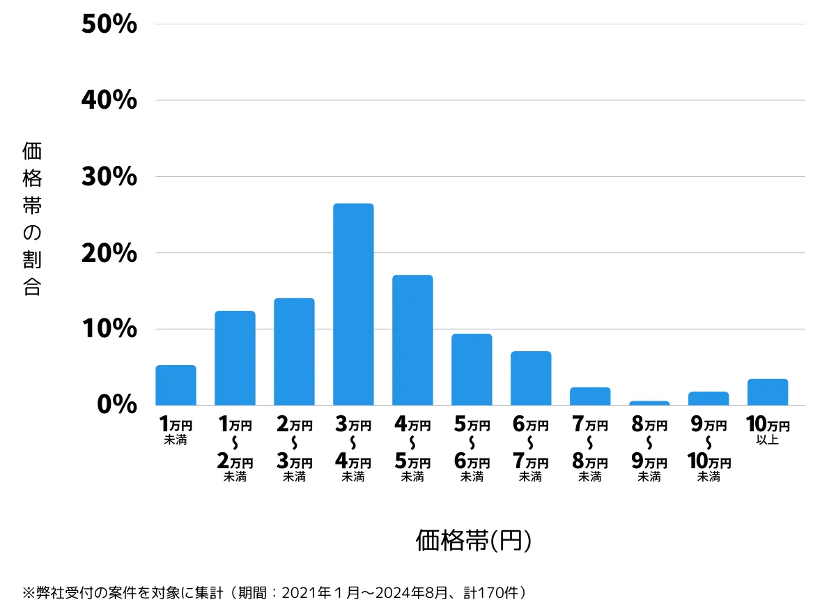 神奈川県横浜市港北区の鍵開け・鍵交換の費用相場