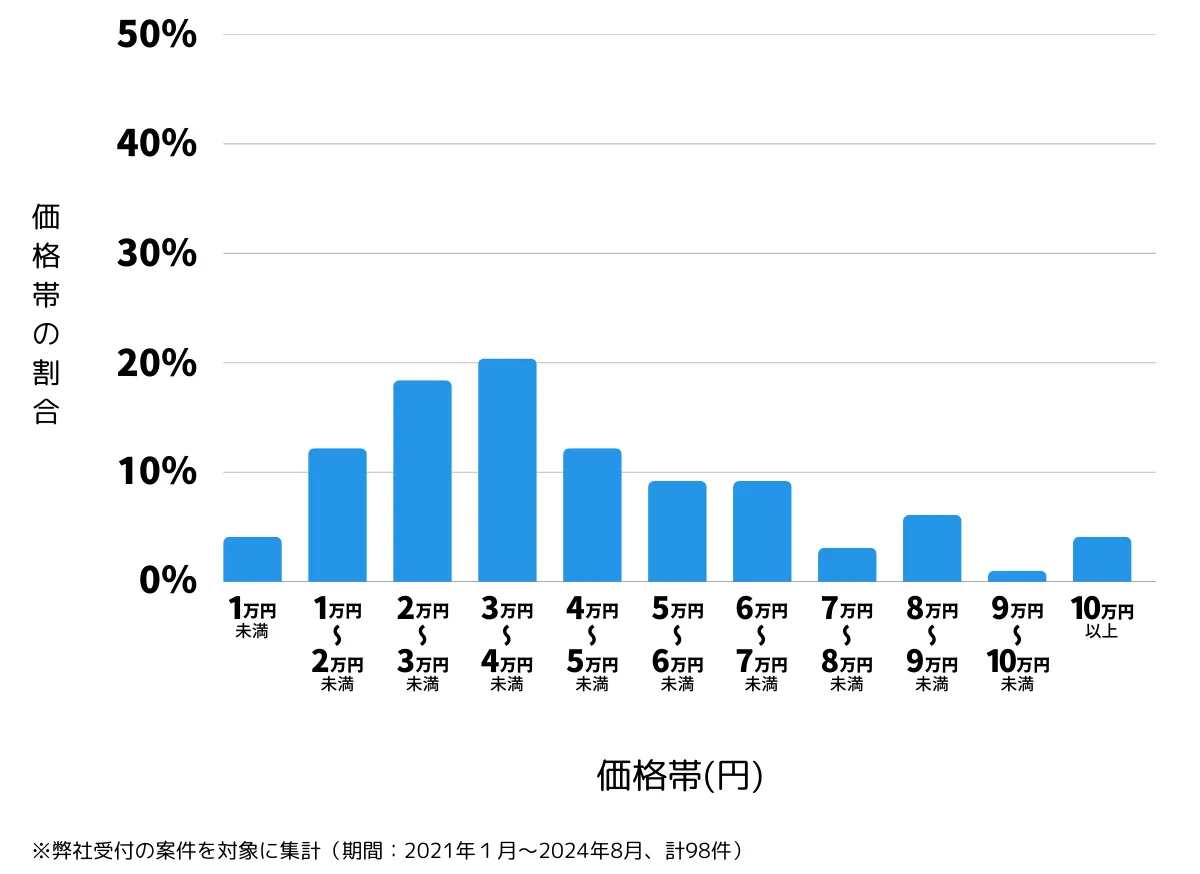 神奈川県横浜市港南区の鍵開け・鍵交換の費用相場