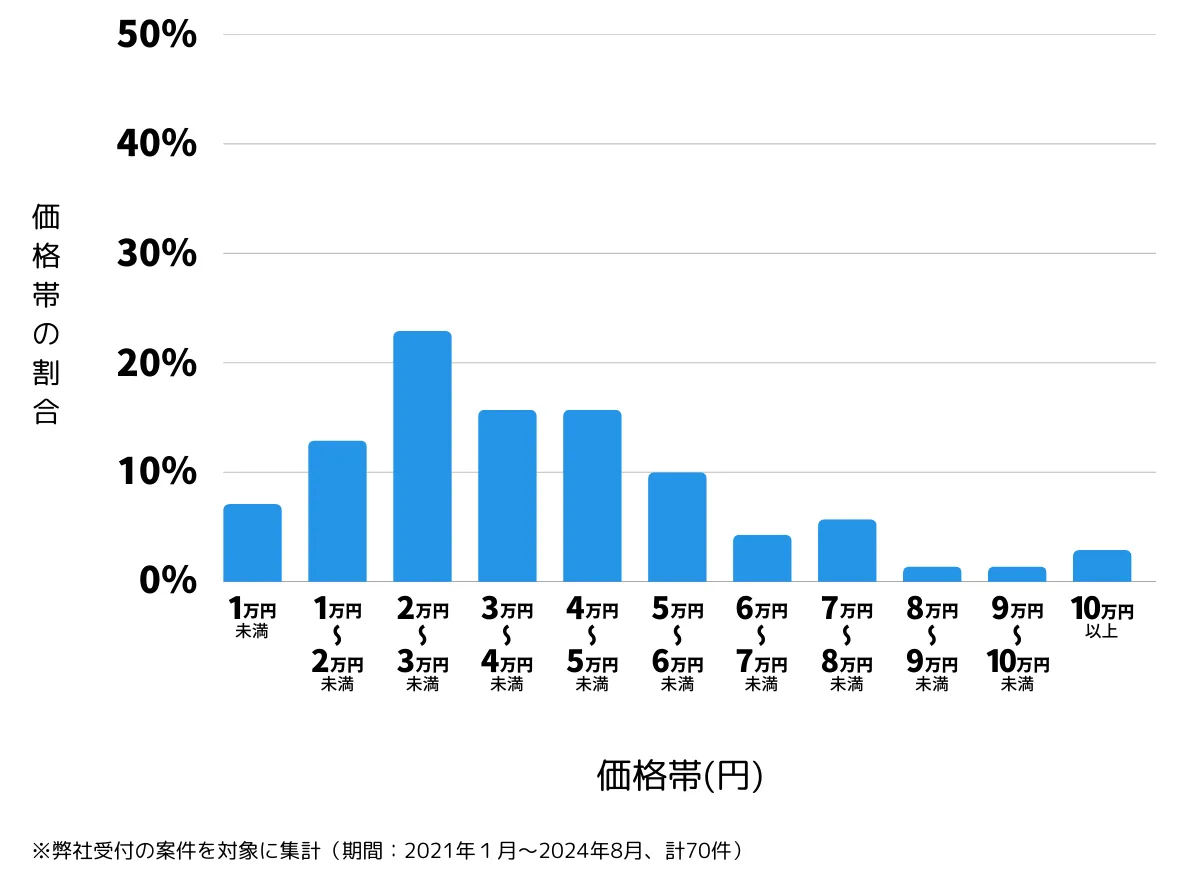 神奈川県横浜市緑区の鍵開け・鍵交換の費用相場