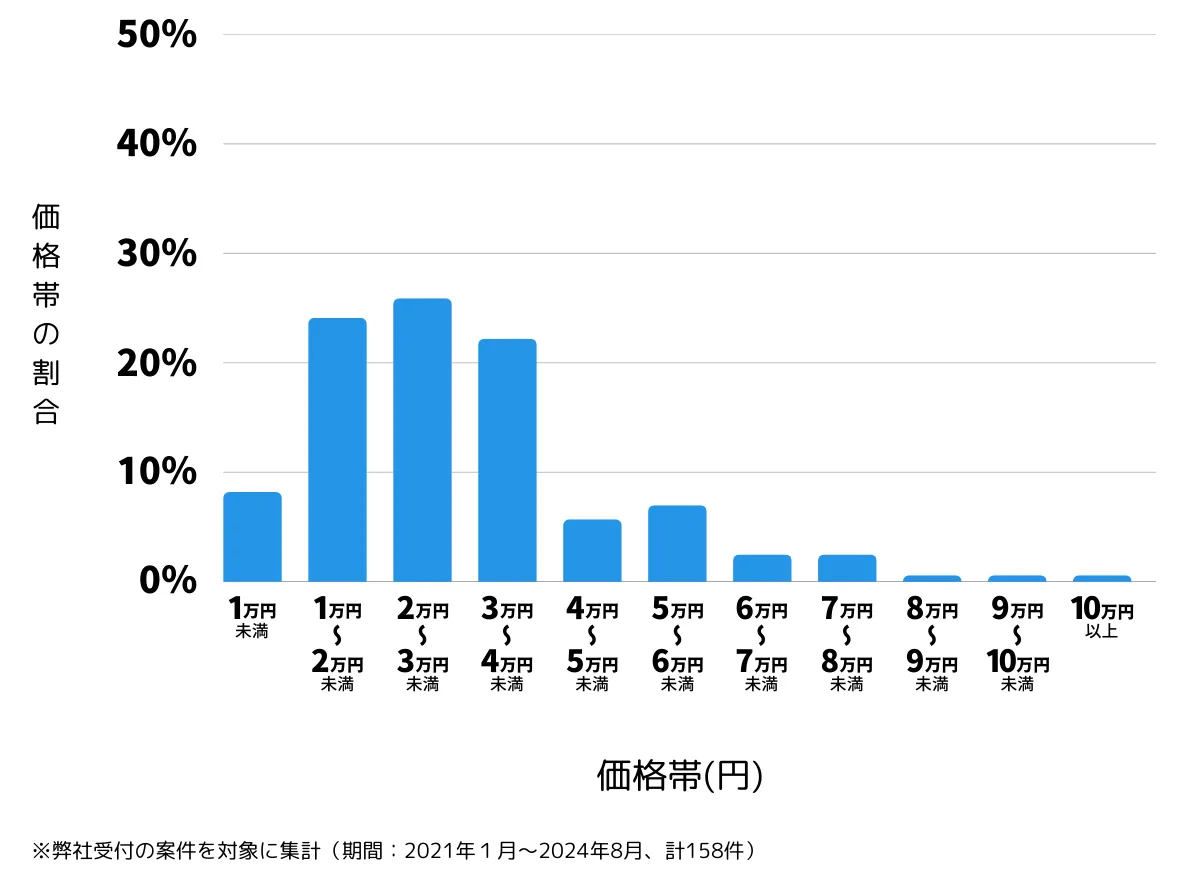 神奈川県横浜市中区の鍵開け・鍵交換の費用相場