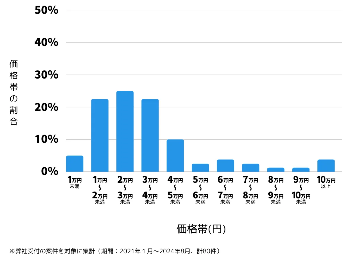 神奈川県横浜市西区の鍵開け・鍵交換の費用相場