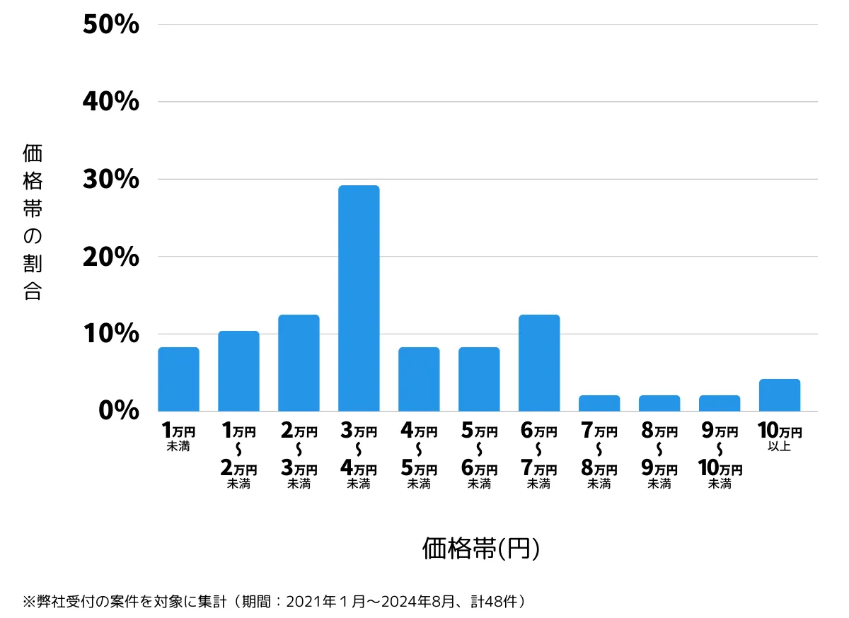 神奈川県横浜市栄区の鍵開け・鍵交換の費用相場