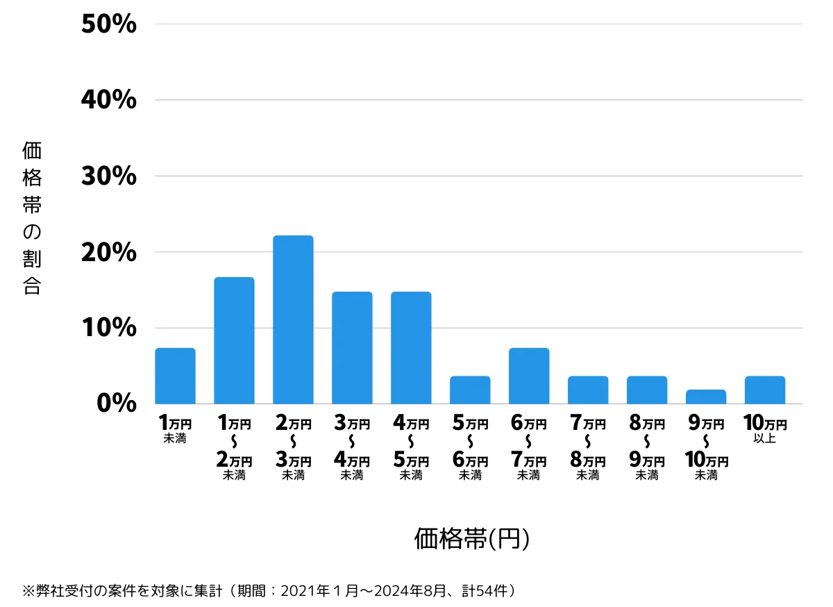 神奈川県横浜市瀬谷区の鍵開け・鍵交換の費用相場