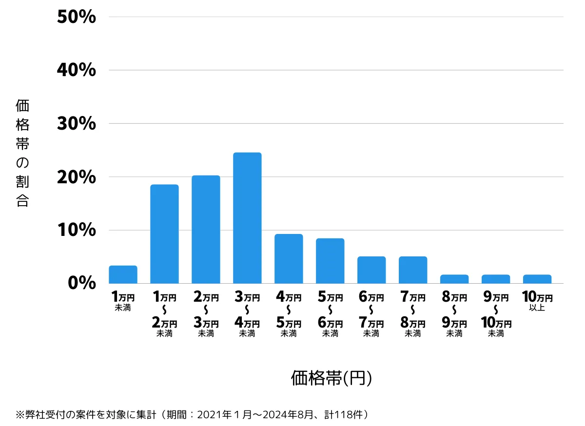 神奈川県横浜市戸塚区の鍵開け・鍵交換の費用相場