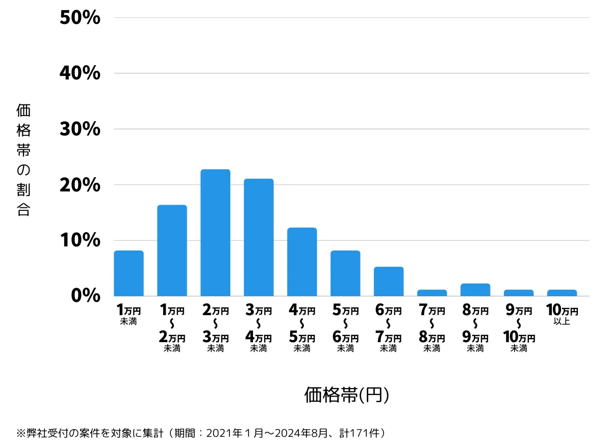 神奈川県横浜市鶴見区の鍵開け・鍵交換の費用相場