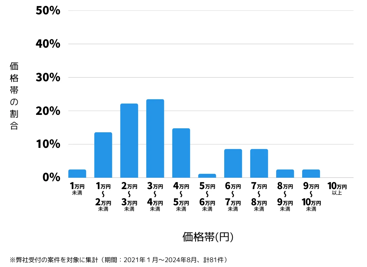 神奈川県横浜市都筑区の鍵開け・鍵交換の費用相場