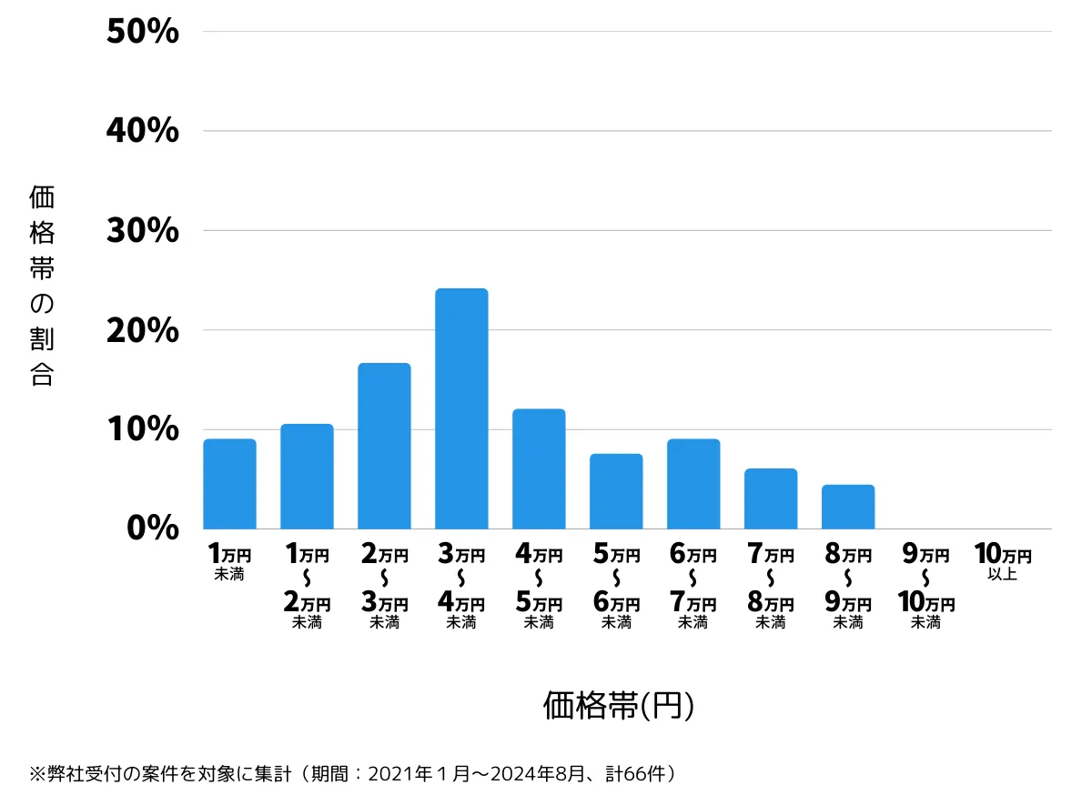 神奈川県座間市の鍵開け・鍵交換の費用相場