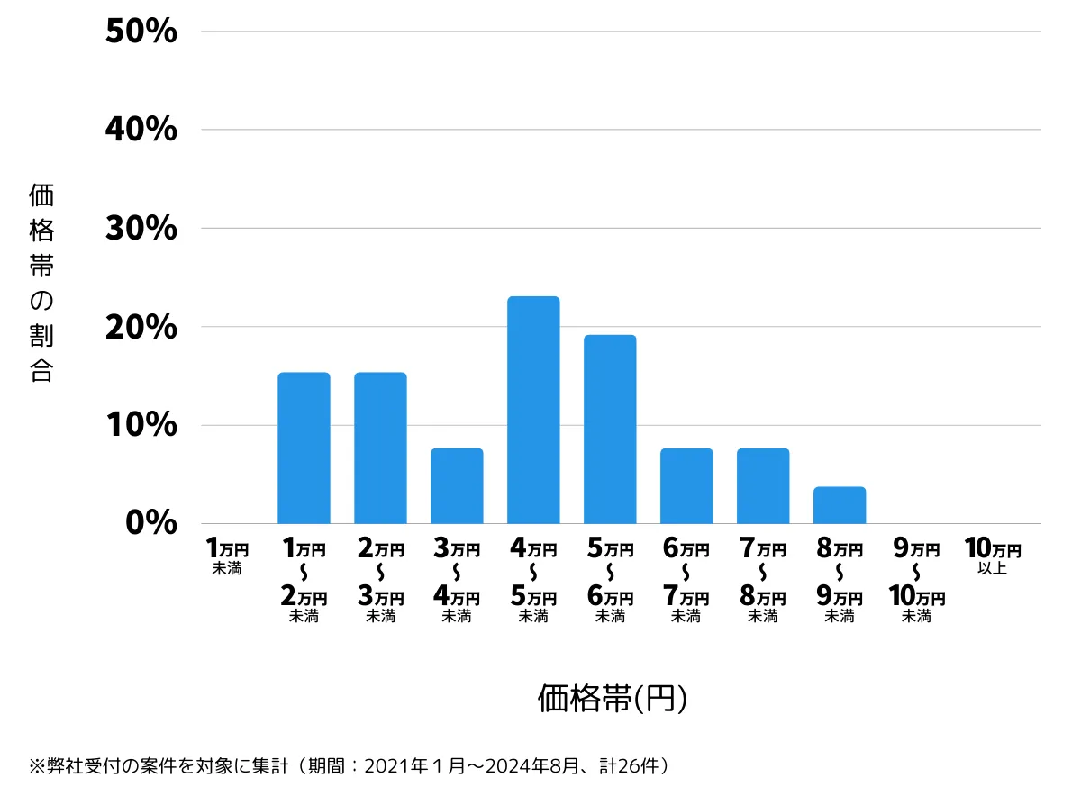 神奈川県逗子市の鍵開け・鍵交換の費用相場